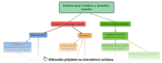 Jednoduché schéma